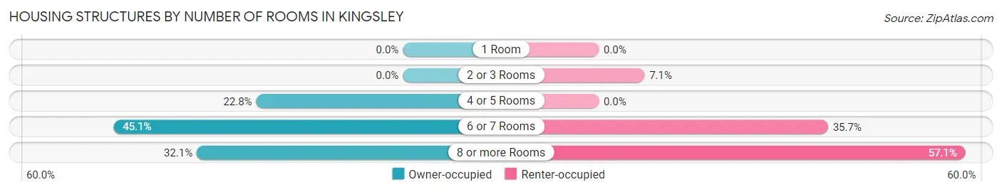 Housing Structures by Number of Rooms in Kingsley