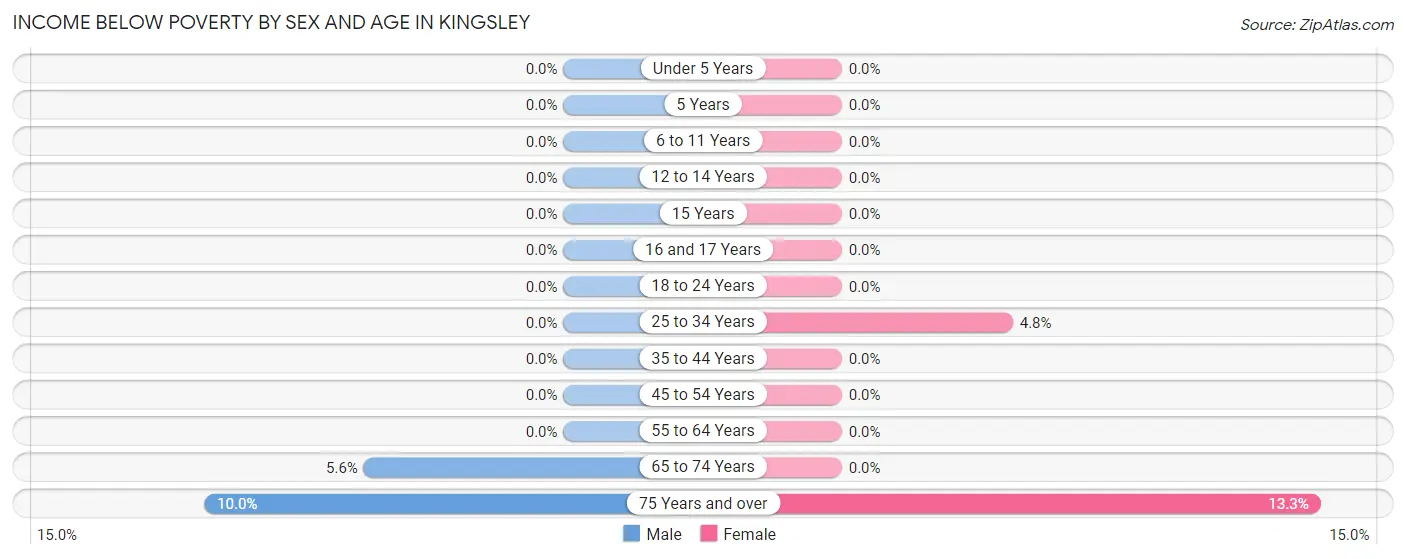 Income Below Poverty by Sex and Age in Kingsley