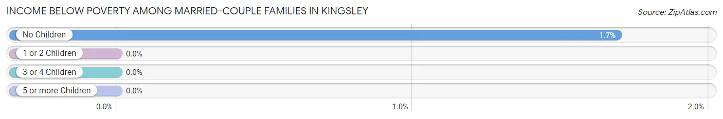 Income Below Poverty Among Married-Couple Families in Kingsley