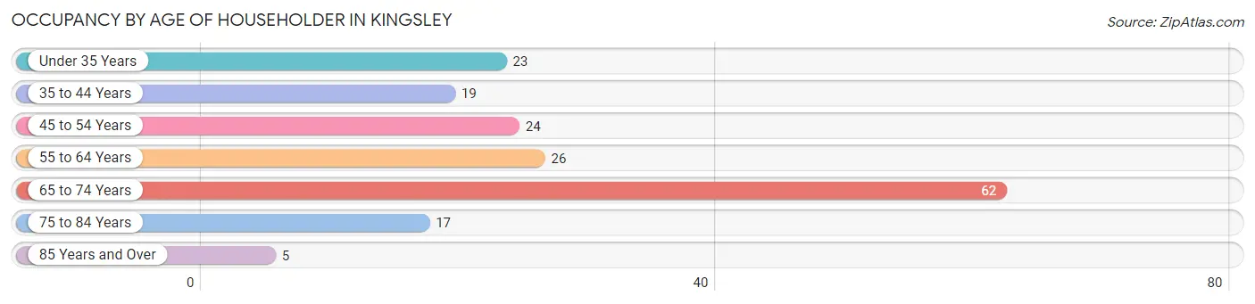 Occupancy by Age of Householder in Kingsley