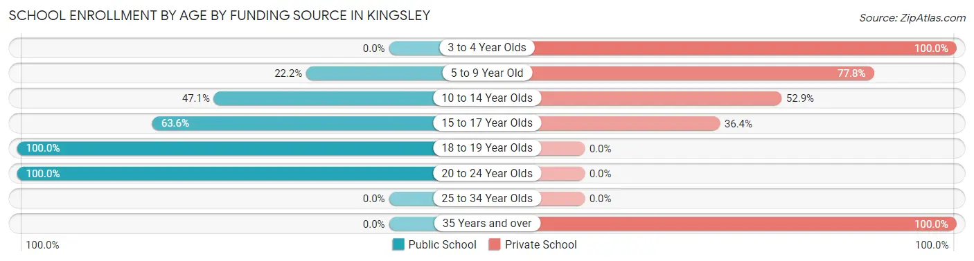 School Enrollment by Age by Funding Source in Kingsley