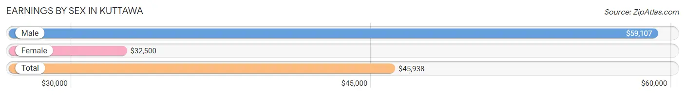 Earnings by Sex in Kuttawa