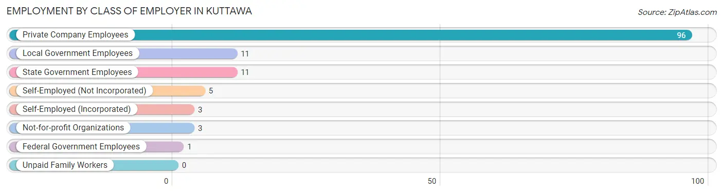 Employment by Class of Employer in Kuttawa