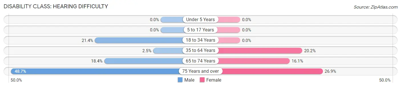 Disability in Kuttawa: <span>Hearing Difficulty</span>