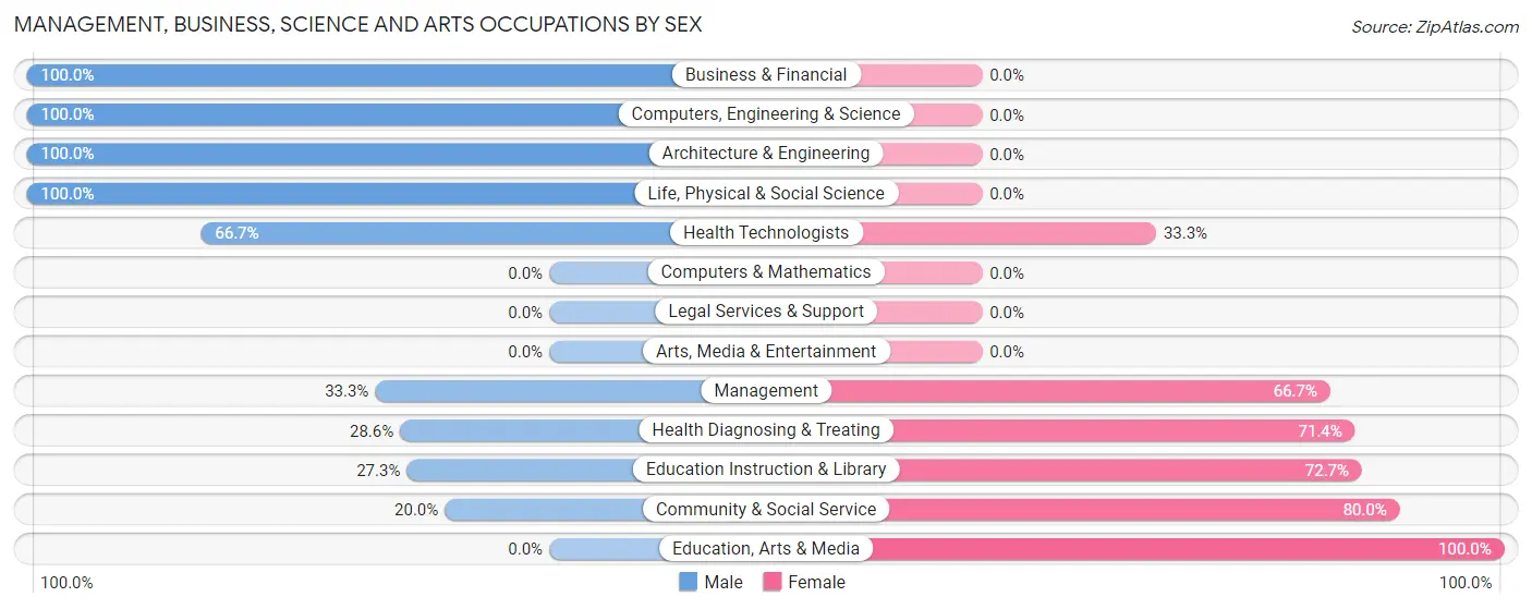 Management, Business, Science and Arts Occupations by Sex in Kuttawa