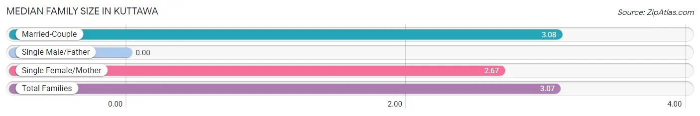 Median Family Size in Kuttawa