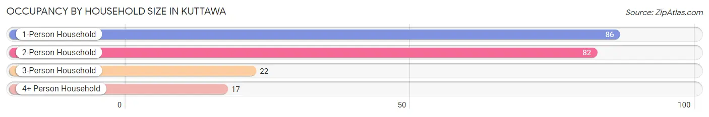 Occupancy by Household Size in Kuttawa