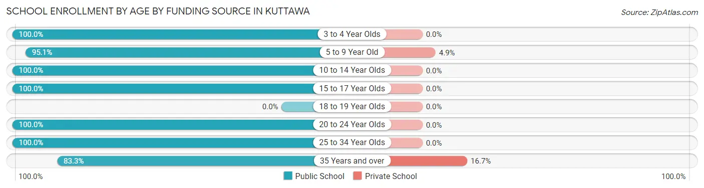 School Enrollment by Age by Funding Source in Kuttawa