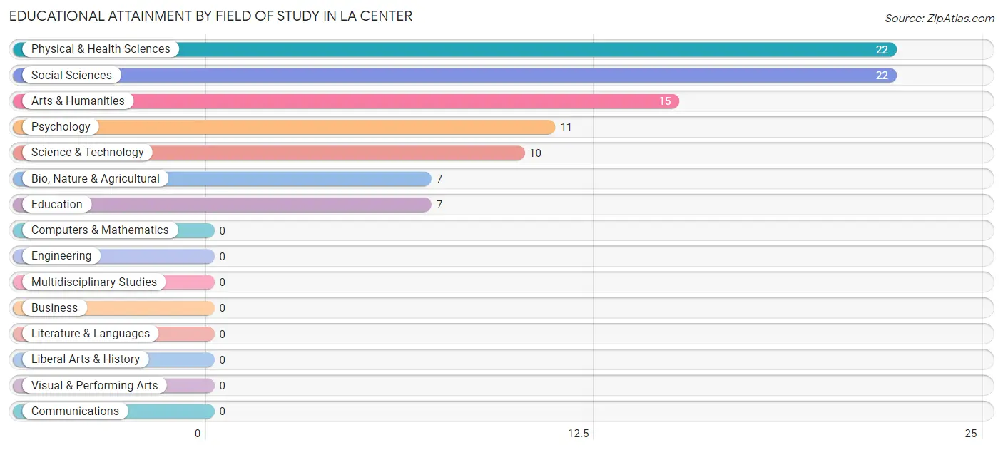 Educational Attainment by Field of Study in La Center