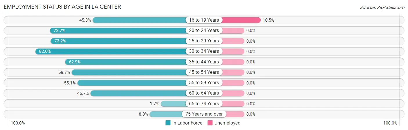 Employment Status by Age in La Center