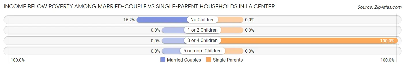 Income Below Poverty Among Married-Couple vs Single-Parent Households in La Center