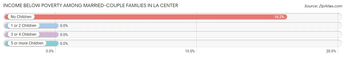 Income Below Poverty Among Married-Couple Families in La Center