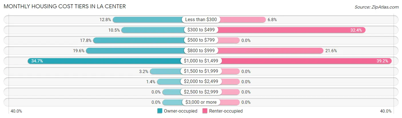 Monthly Housing Cost Tiers in La Center