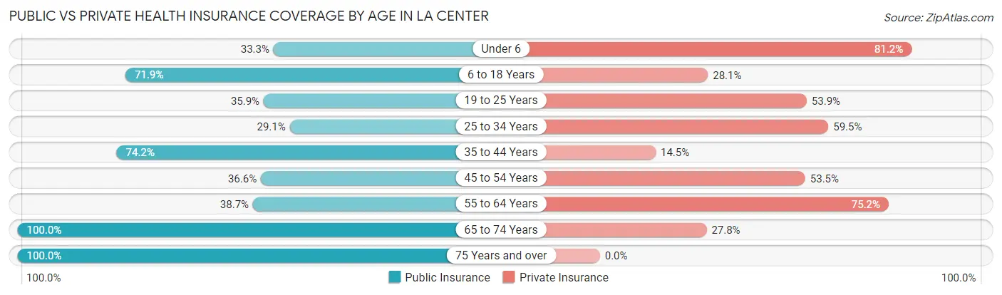 Public vs Private Health Insurance Coverage by Age in La Center
