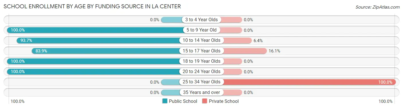 School Enrollment by Age by Funding Source in La Center