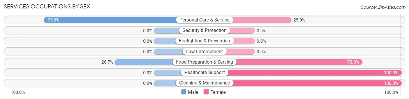 Services Occupations by Sex in La Center