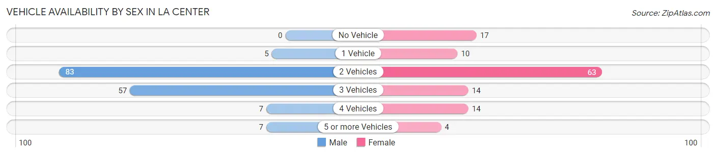 Vehicle Availability by Sex in La Center
