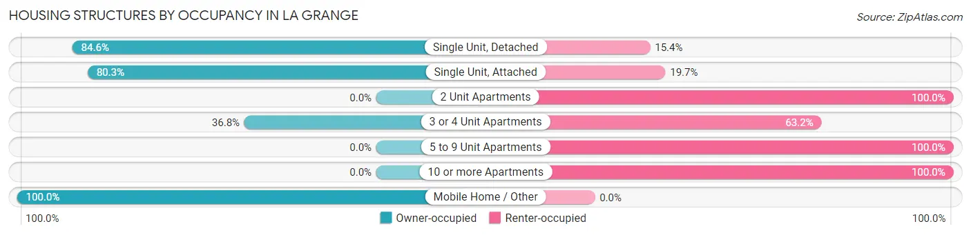 Housing Structures by Occupancy in La Grange