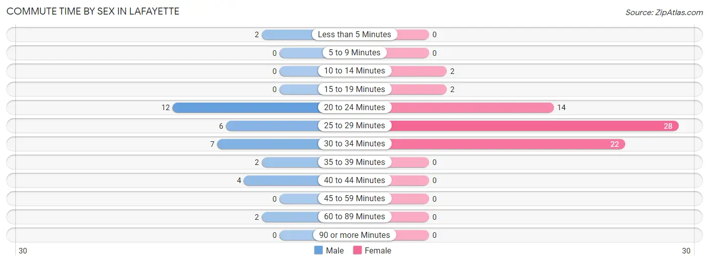 Commute Time by Sex in LaFayette