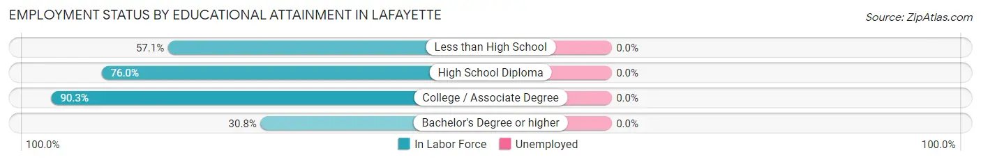 Employment Status by Educational Attainment in LaFayette