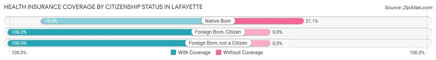 Health Insurance Coverage by Citizenship Status in LaFayette