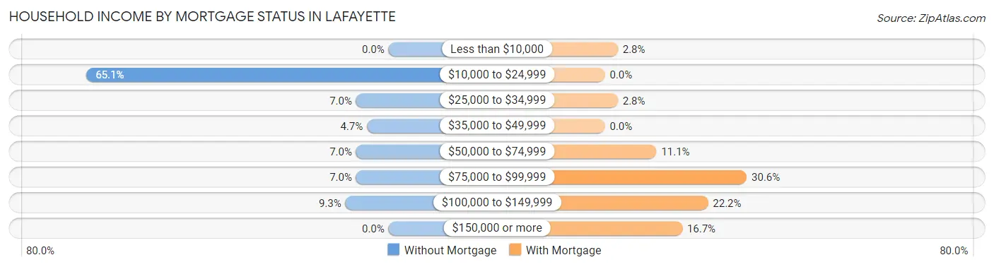 Household Income by Mortgage Status in LaFayette