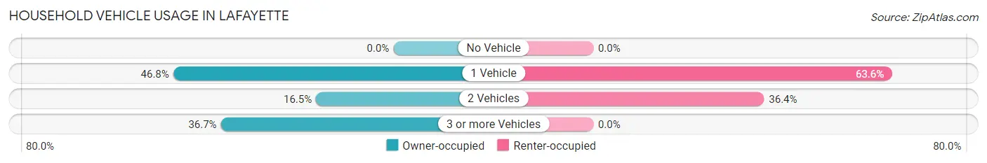 Household Vehicle Usage in LaFayette