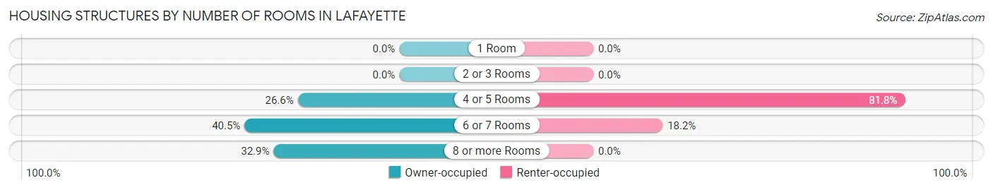 Housing Structures by Number of Rooms in LaFayette