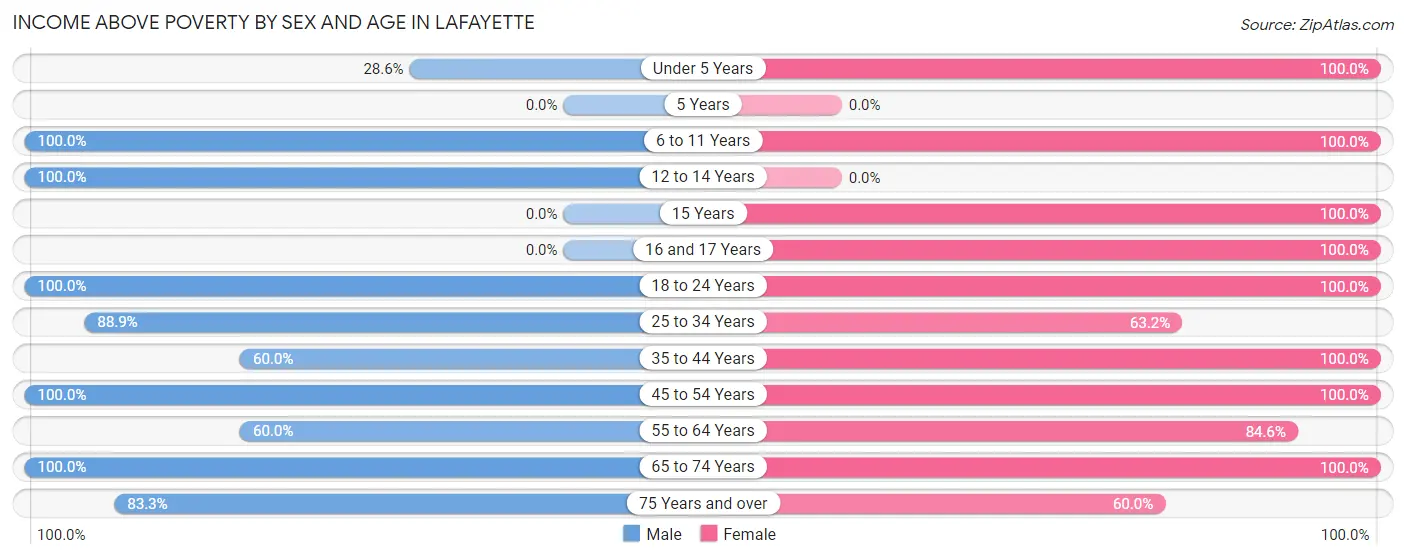 Income Above Poverty by Sex and Age in LaFayette