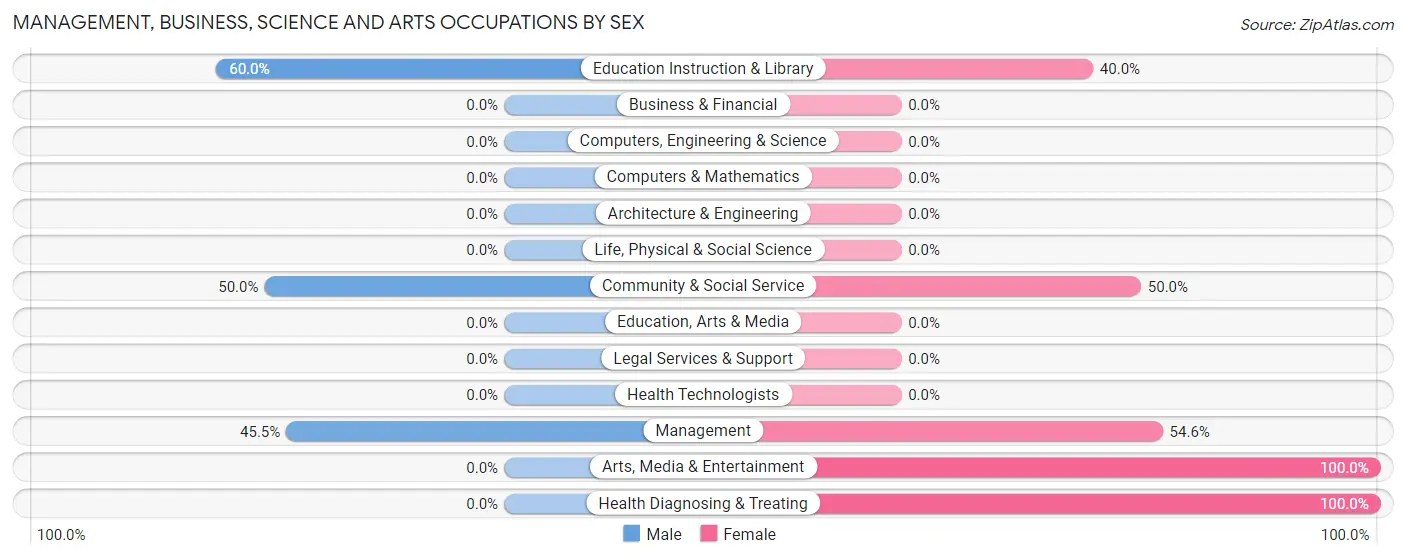 Management, Business, Science and Arts Occupations by Sex in LaFayette