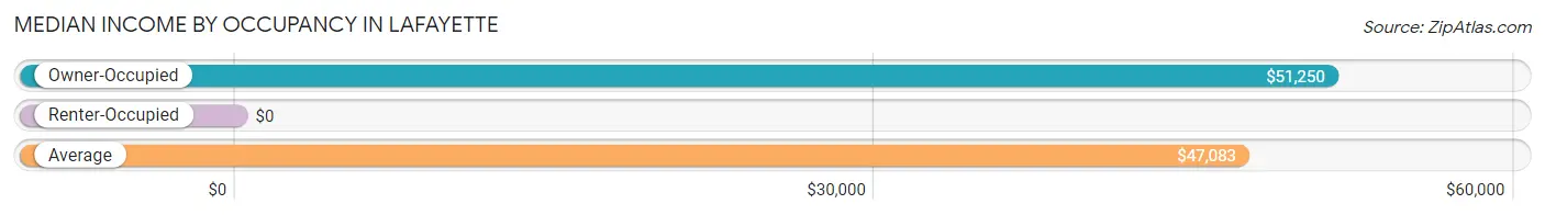 Median Income by Occupancy in LaFayette