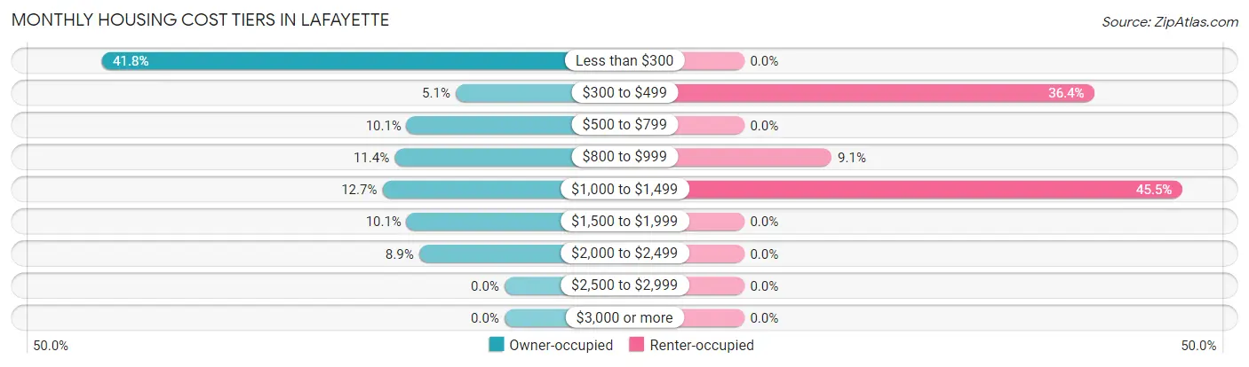 Monthly Housing Cost Tiers in LaFayette