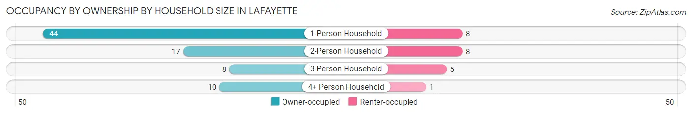 Occupancy by Ownership by Household Size in LaFayette