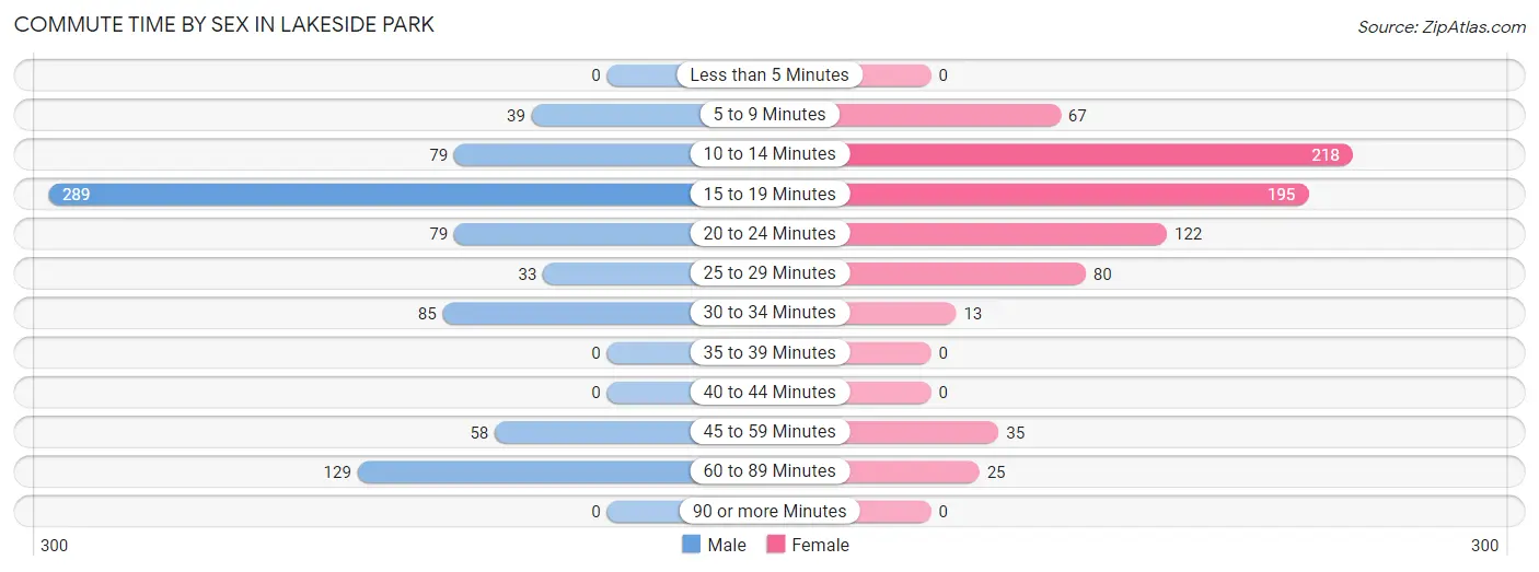 Commute Time by Sex in Lakeside Park