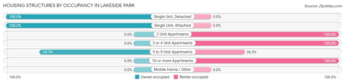 Housing Structures by Occupancy in Lakeside Park