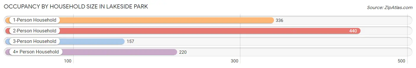 Occupancy by Household Size in Lakeside Park