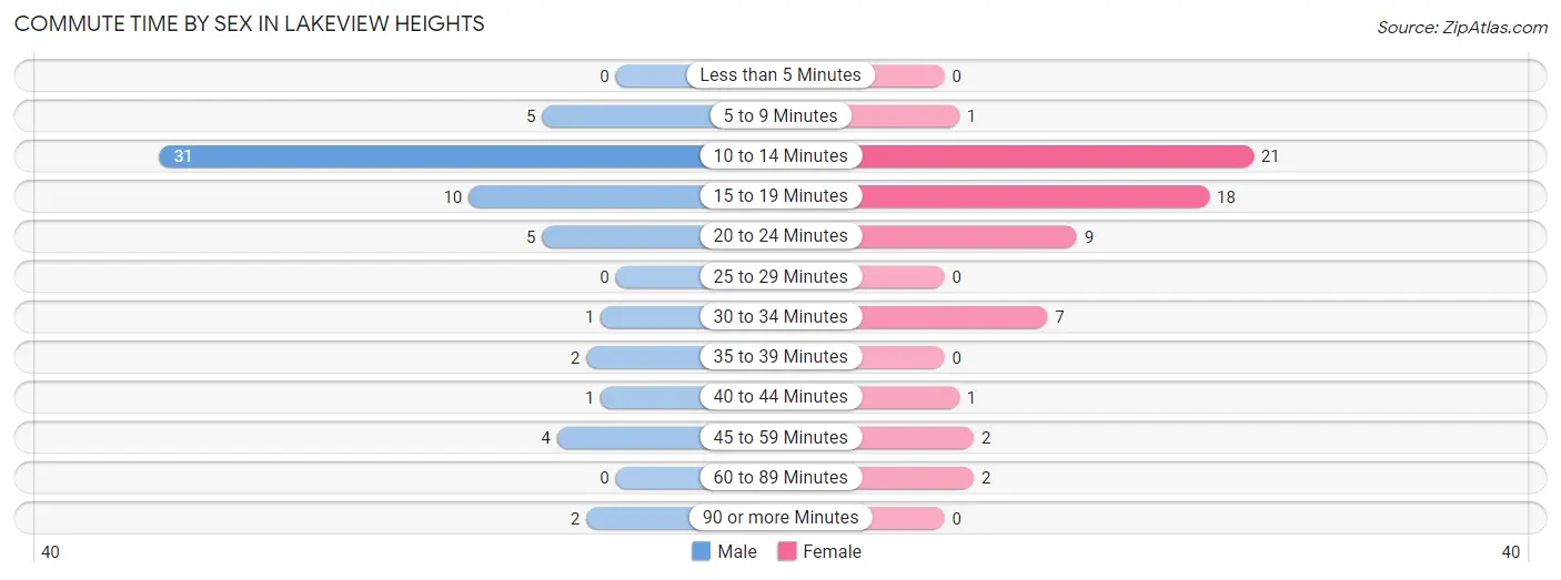 Commute Time by Sex in Lakeview Heights