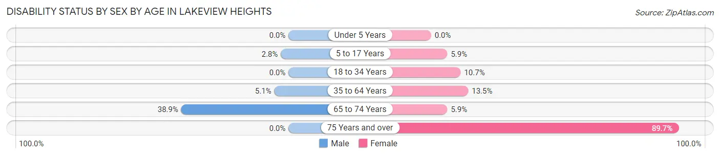 Disability Status by Sex by Age in Lakeview Heights