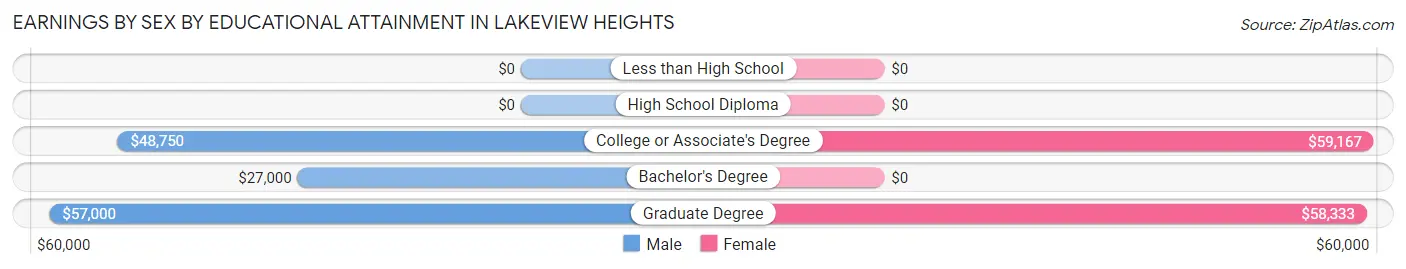 Earnings by Sex by Educational Attainment in Lakeview Heights