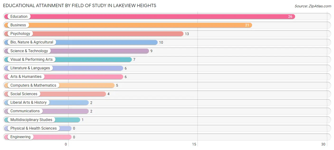 Educational Attainment by Field of Study in Lakeview Heights