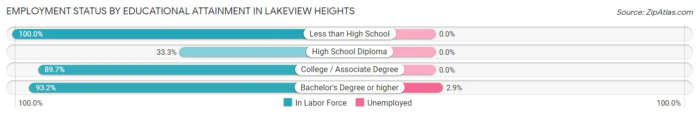 Employment Status by Educational Attainment in Lakeview Heights
