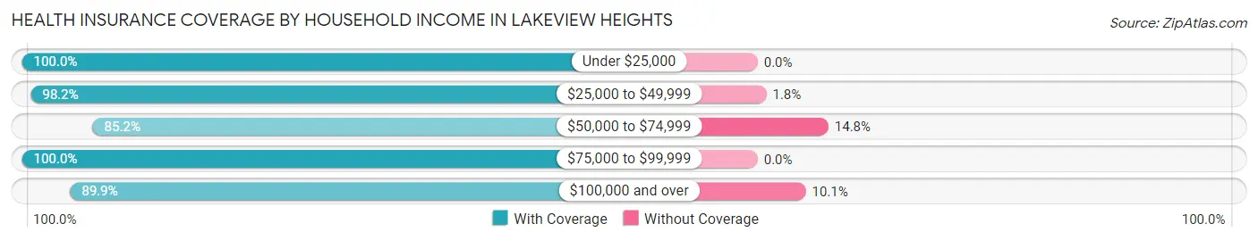 Health Insurance Coverage by Household Income in Lakeview Heights