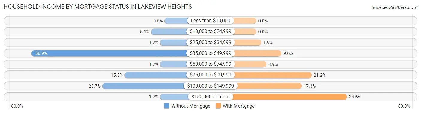 Household Income by Mortgage Status in Lakeview Heights