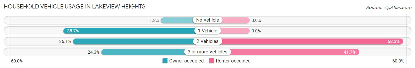 Household Vehicle Usage in Lakeview Heights