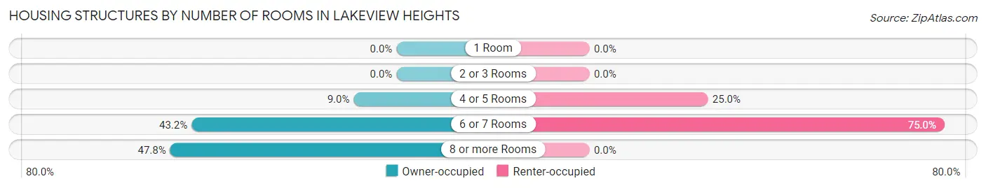 Housing Structures by Number of Rooms in Lakeview Heights