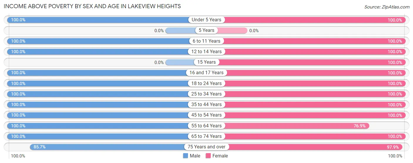 Income Above Poverty by Sex and Age in Lakeview Heights