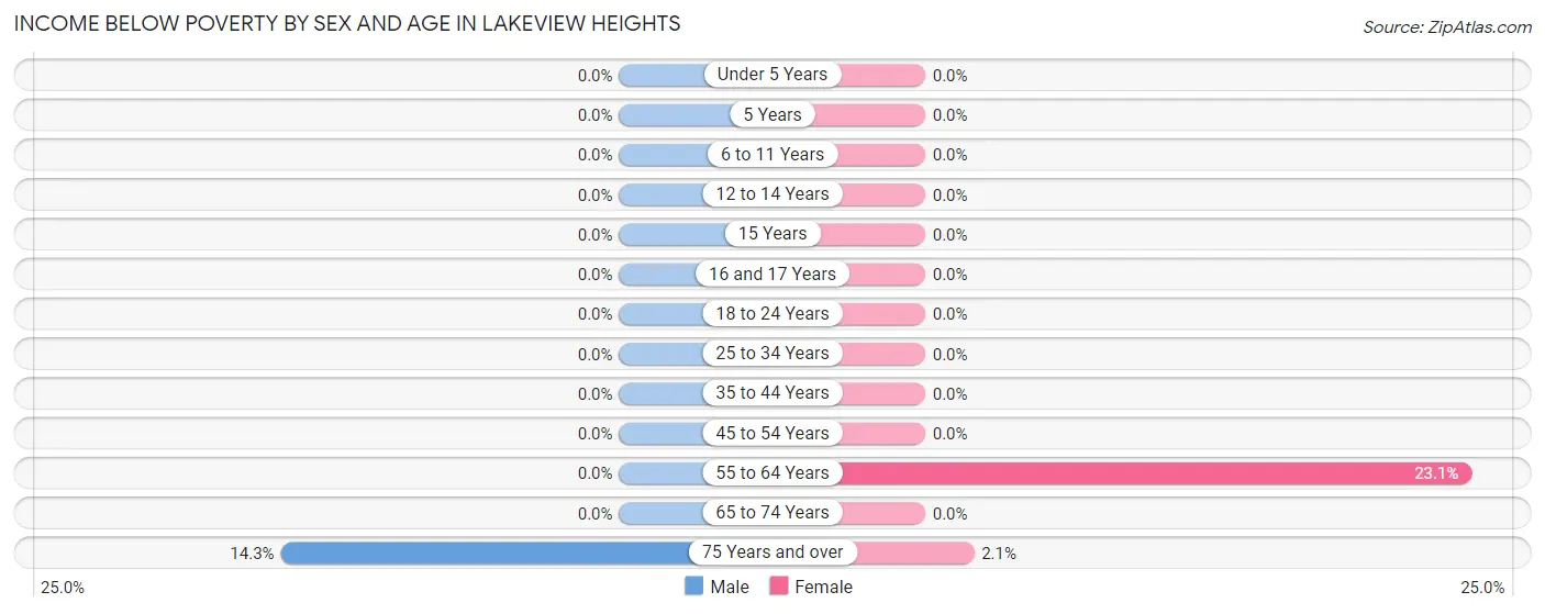 Income Below Poverty by Sex and Age in Lakeview Heights