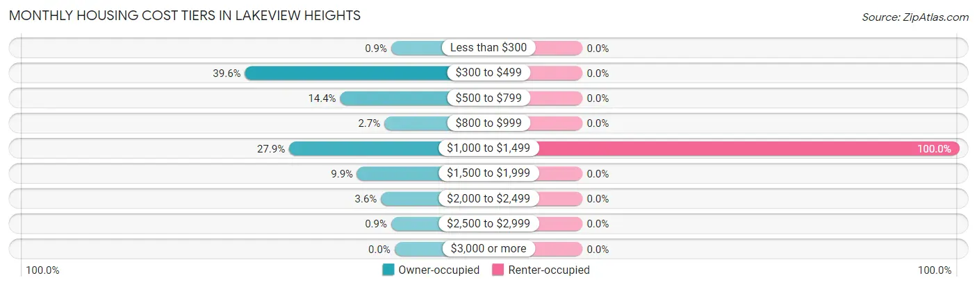 Monthly Housing Cost Tiers in Lakeview Heights