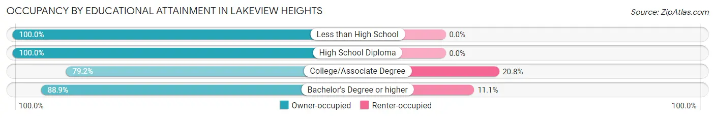 Occupancy by Educational Attainment in Lakeview Heights