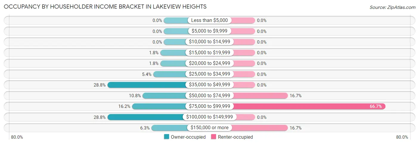 Occupancy by Householder Income Bracket in Lakeview Heights